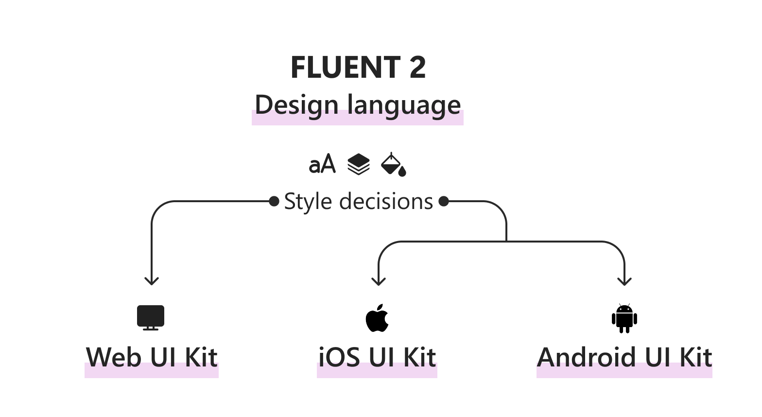 Fluent UI kit structure