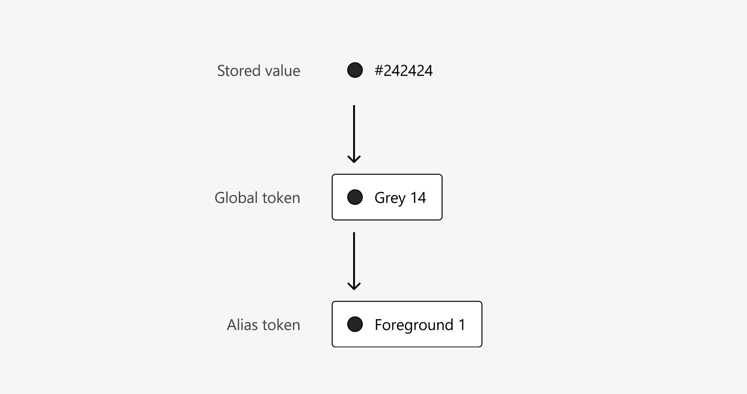 Alias tokens