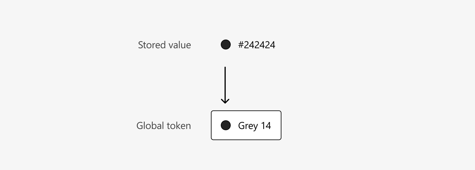 Global tokens